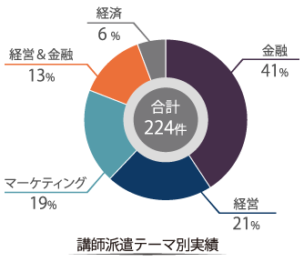 講師派遣テーマ別実績