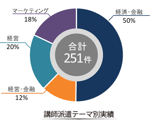 講師派遣テーマ別実績