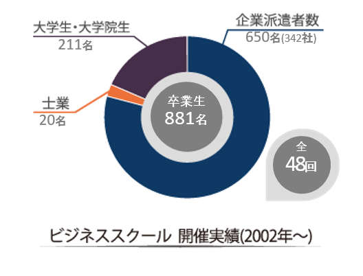 ビジネススクール 開催実績(2002年～)