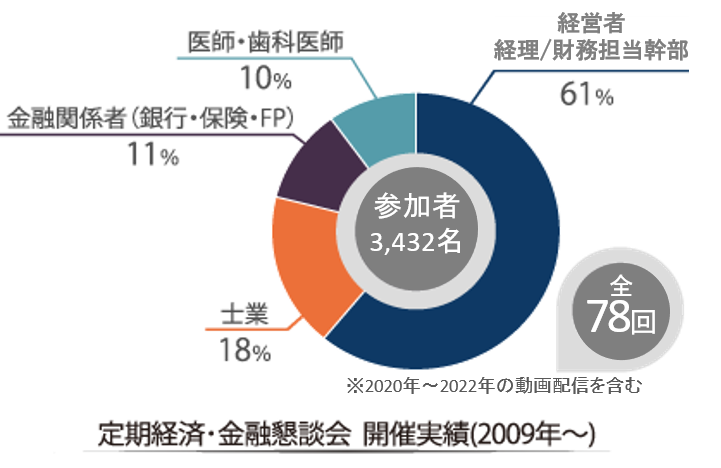 定期経済･金融懇談会 開催実績(2009年～)