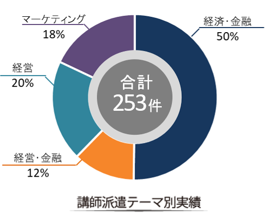 講師派遣テーマ別実績